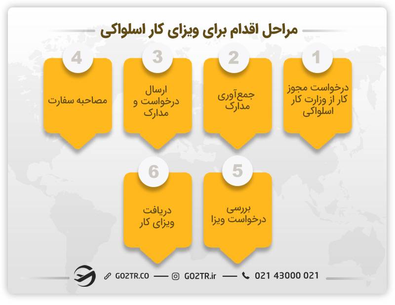 مراحل اقدام برای ویزای کار اسلواکی 
