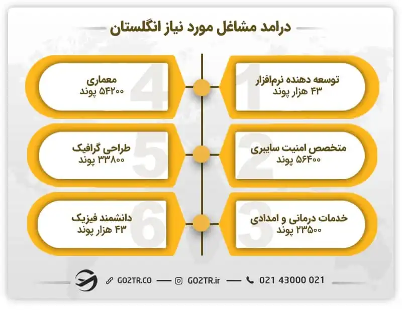 میانگین درآمد مشاغل مورد نیاز در انگلستان