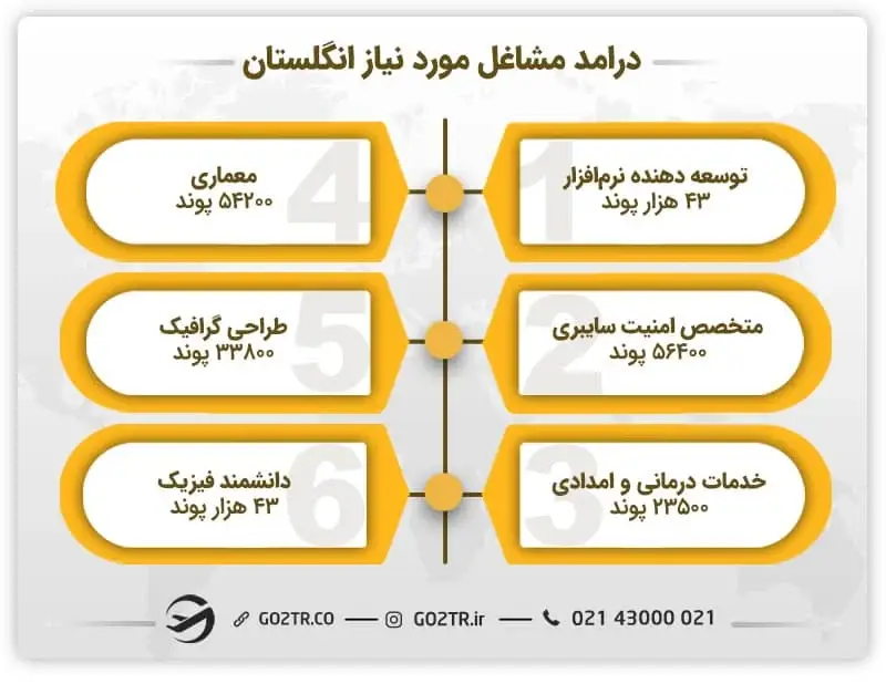 میانگین درآمد مشاغل مورد نیاز در انگلستان