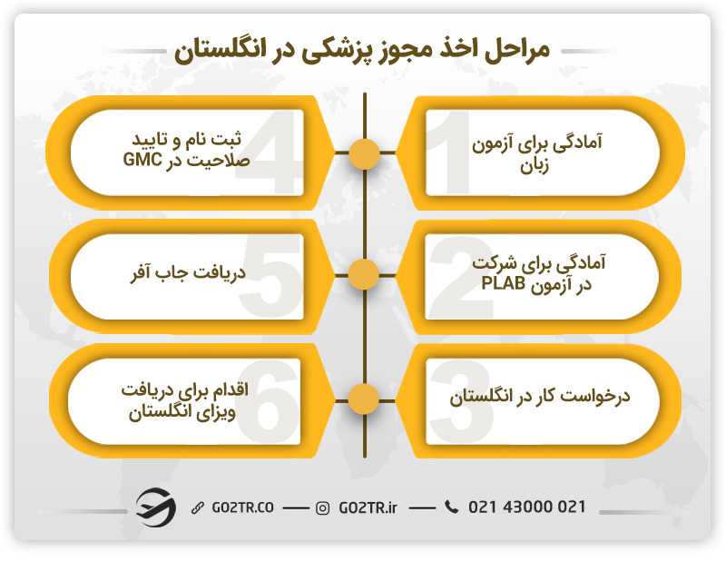 مراحل معادلسازی مدارک برای مهاجرت پزشکان به انگلستان