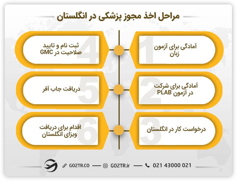 مراحل معادلسازی مدارک برای مهاجرت پزشکان به انگلستان