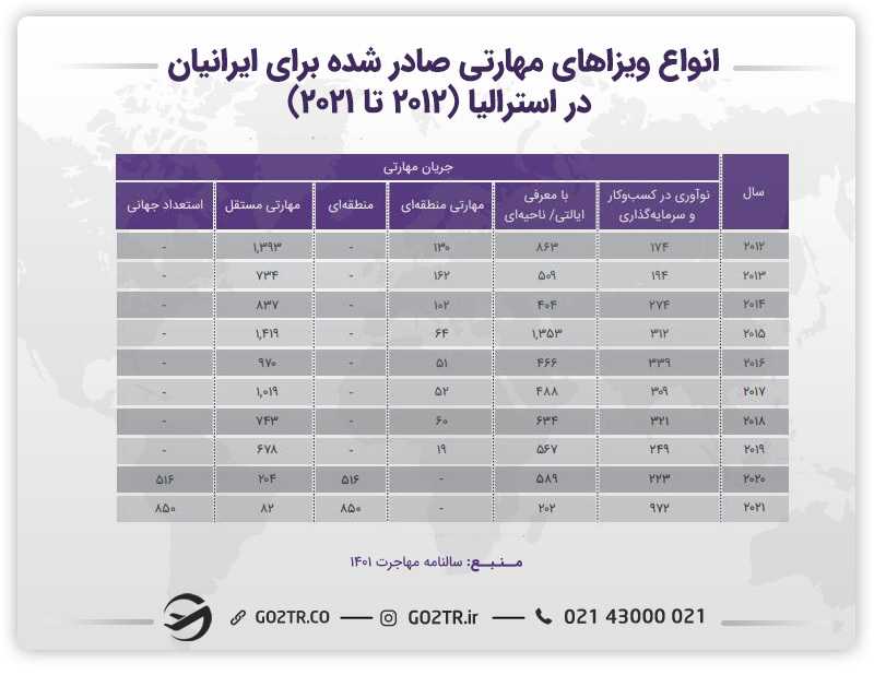 تصویری از انواع ویزایهای مهارتی صادر شده برای ایرانیان در استرالیا
