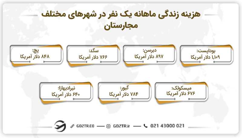 هزینه زندگی ماهانه یک نفر در شهرهای مختلف مجارستان