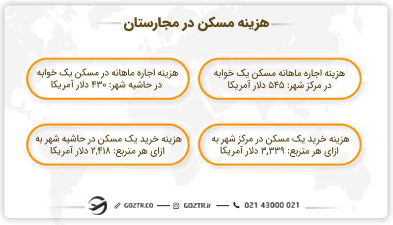 هزینه مسکن در مجارستان