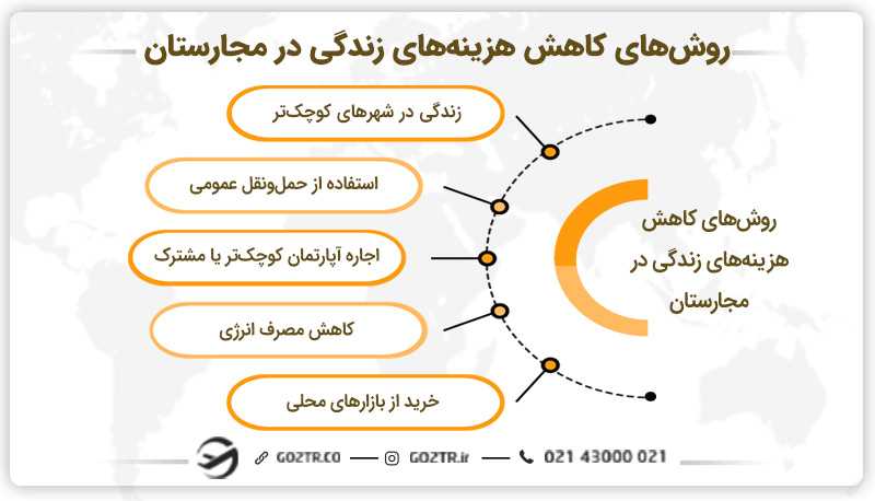 روشهای کاهش هزینه زندگی در مجارستان