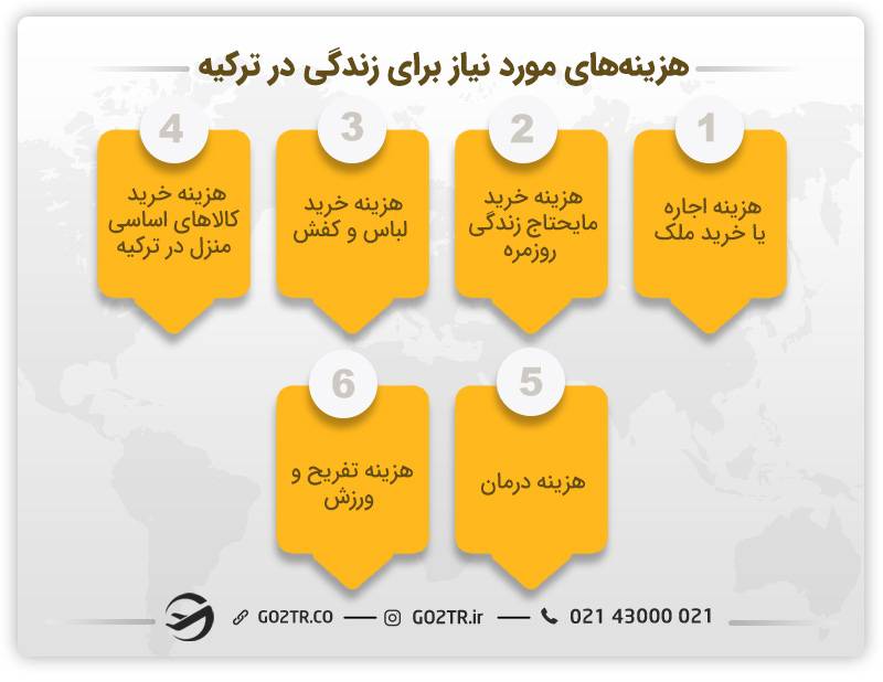ضروری ترین هزینه های زندگی در ترکیه