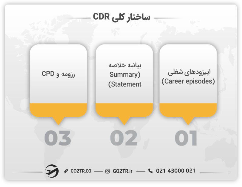 ساختار اصلی نوشتن CDR