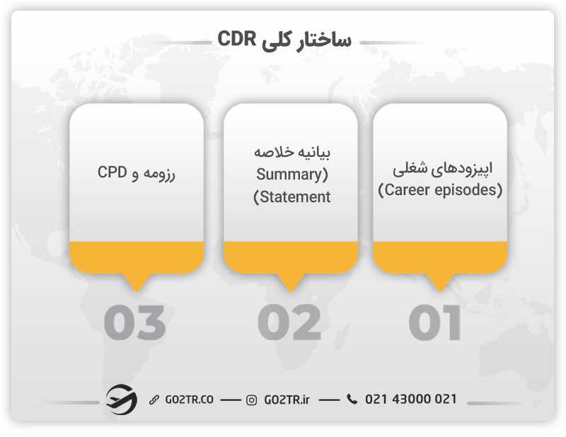 ساختار اصلی نوشتن CDR