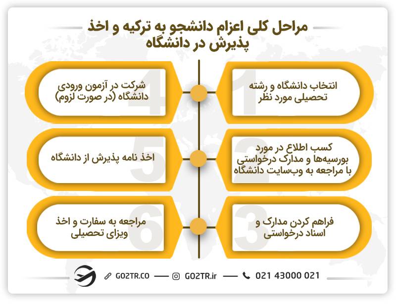 مراحل اعزام دانشجو به ترکیه