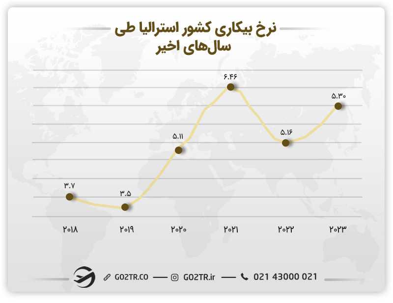 تصویری از نرخ بیکاری کشور استرالیا در طی سالهای گذشته