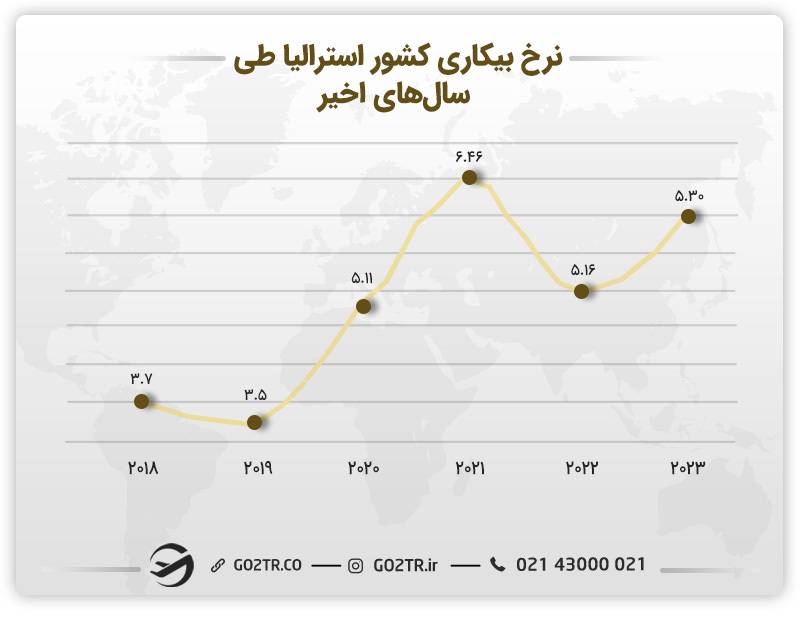 تصویری از نرخ بیکاری کشور استرالیا در طی سال‌های گذشته