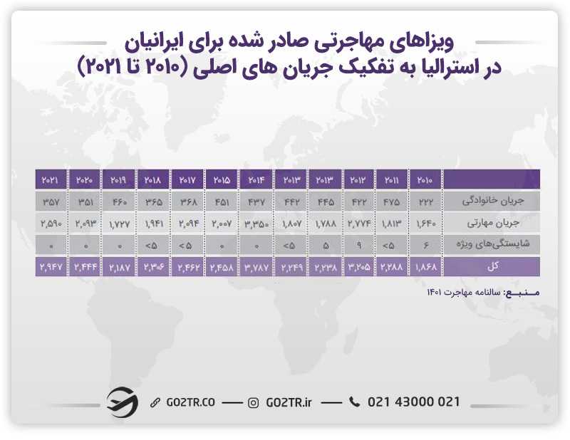 تصویری از ویزاهای مهاجرتی صادر شده برای ایرانیان در کشور استرالیا
