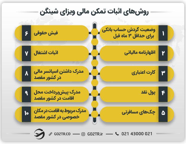 روش‌های اثبات تمکن مالی ویزای شینگن