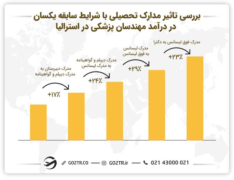 تصویری از بررسی تاثیر مدارک تحصیلی در درآمد مهندسان پزشکی در استرالیا