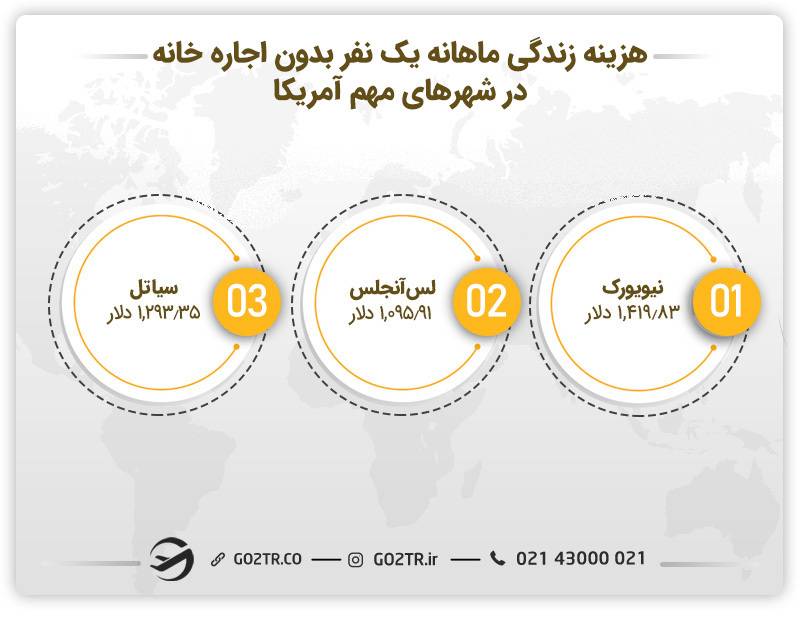 هزینه زندگی ماهانه در شهرهای مهم آمریکا