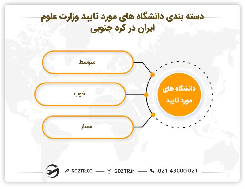 دسته بندی دانشگاه های مورد تایید وزارت علوم ایران در کره جنوبی
