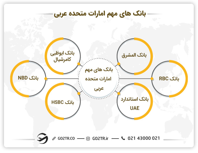 خدمات بانکی و مالی در امارات متحده عربی