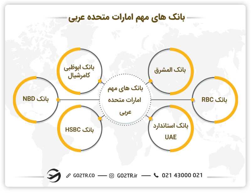 خدمات بانکی و مالی در امارات متحده عربی