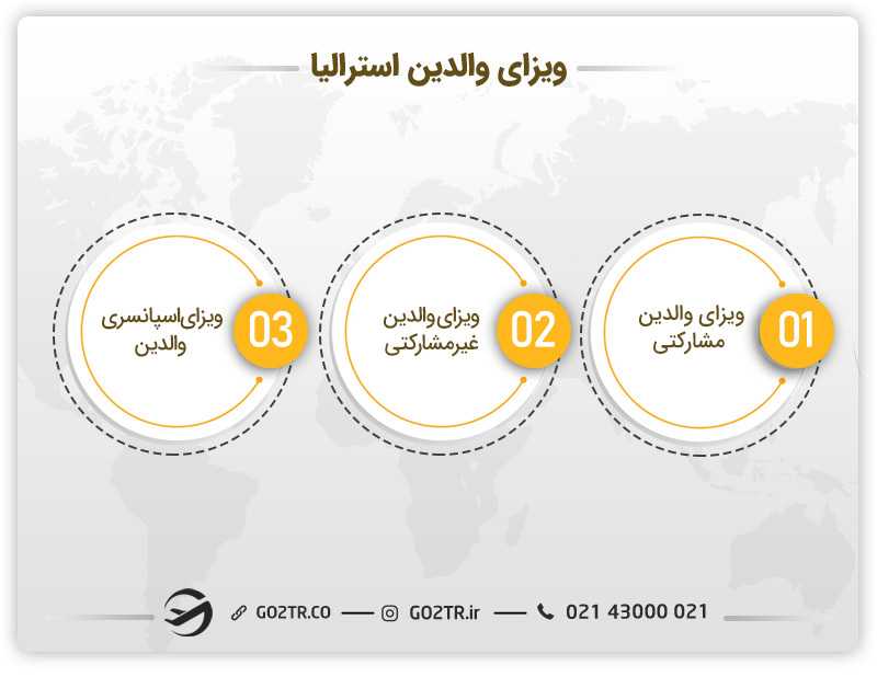 انواع ویزای والدین استرالیا