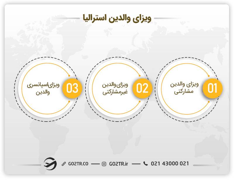 انواع ویزای والدین استرالیا