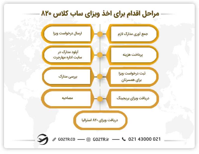 مراحل اقدام برای اخذ ویزای ساب کلاس ۸۲۰