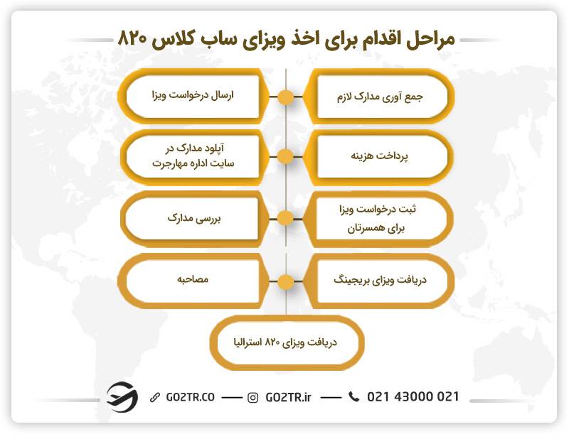 مراحل اقدام برای اخذ ویزای ساب کلاس ۸۲۰