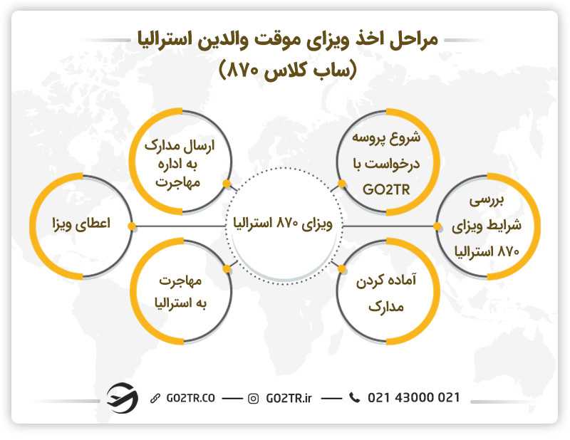 مراحل اخذ ویزای موقت والدین استرالیا (ساب کلاس ۸۷۰)