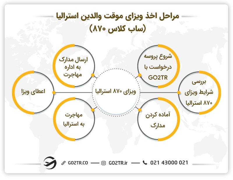 مراحل اخذ ویزای موقت والدین استرالیا (ساب کلاس ۸۷۰)