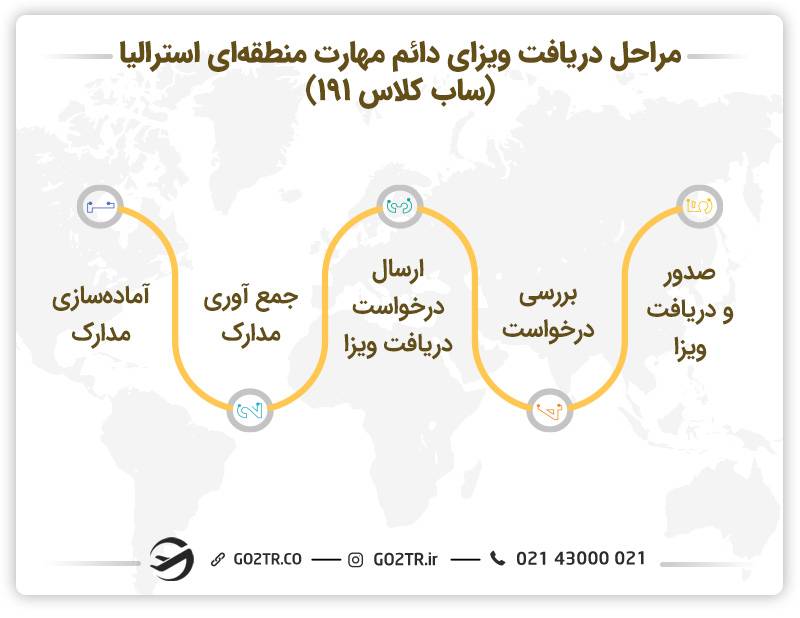مراحل دریافت ویزای دائم مهارت منطقه‌ای استرالیا (ساب کلاس ۱۹۱)