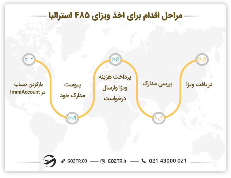 مراحل اقدام برای اخذ ویزای ۴۸۵ استرالیا