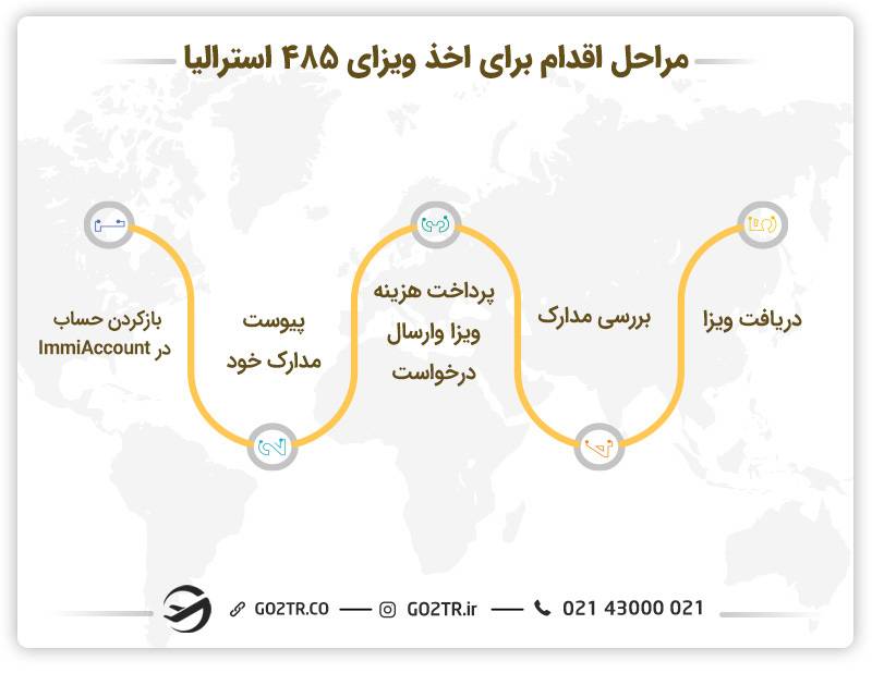 مراحل اقدام برای اخذ ویزای ۴۸۵ استرالیا 