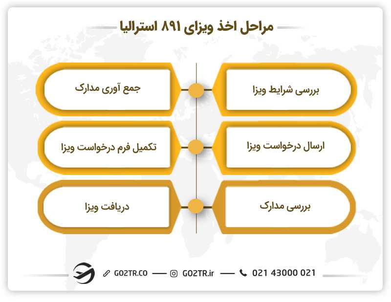 مراحل اخذ ویزای ۸۹۱ استرالیا