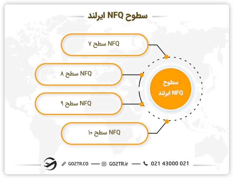 تمدید ویزای تحصیلی ایرلند