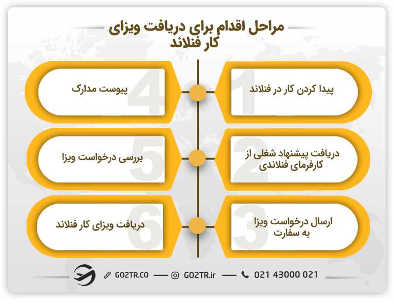 مراحل اقدام برای دریافت ویزای کار فنلاند
