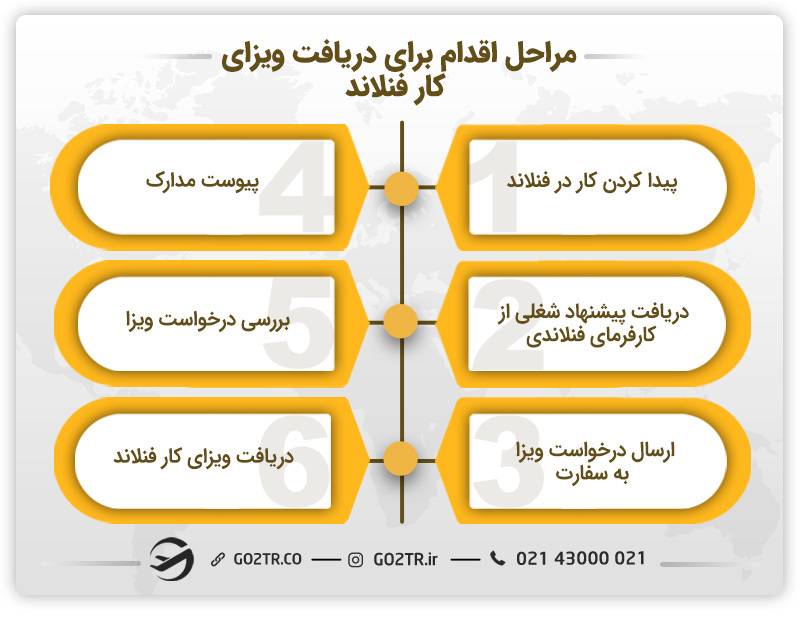 مراحل اقدام برای دریافت ویزای کار فنلاند 
