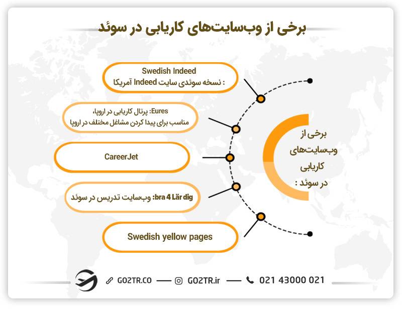 برخی از وب‌سایت‌های کاریابی در سوئد