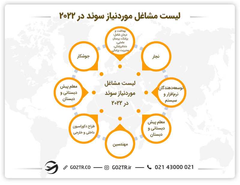 لیست مشاغل موردنیاز سوئد در ۲۰۲۲
