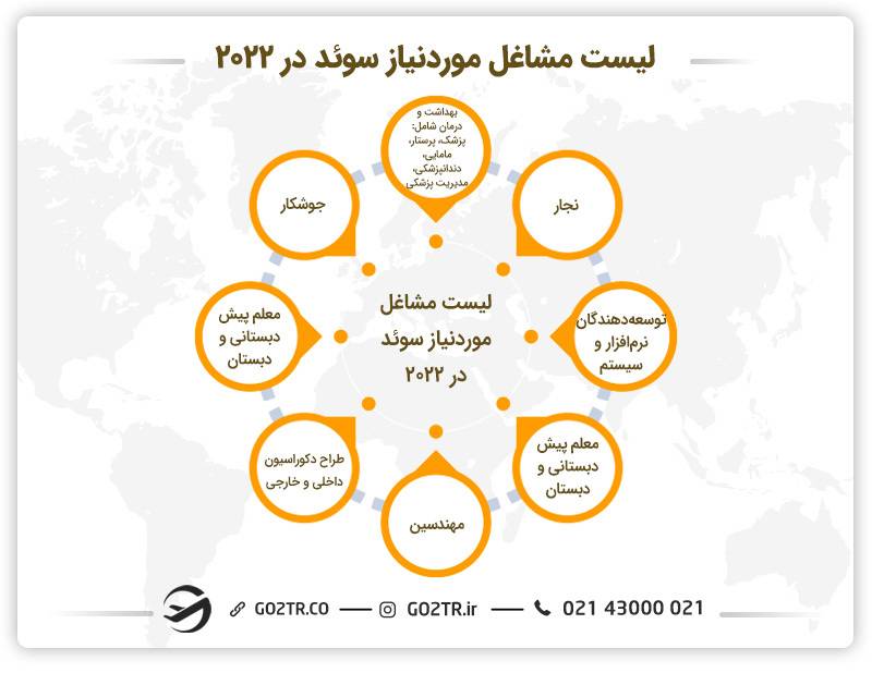 لیست مشاغل موردنیاز سوئد در ۲۰۲۲