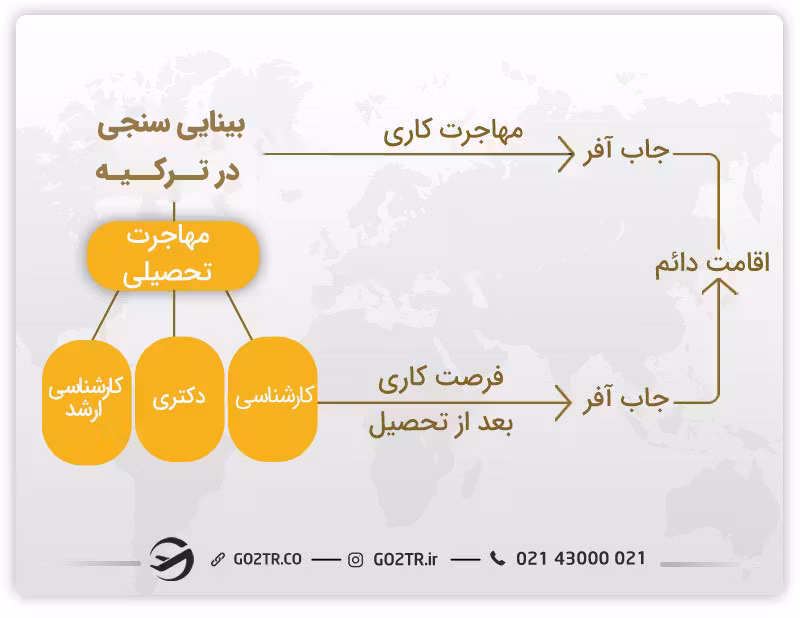 بهترین روش ها برای مهاجرت متخصصان بینایی سنجی به ترکیه
