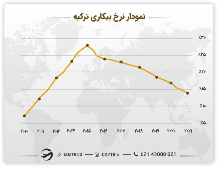 نمودار نرخ بیکاری در ترکیه