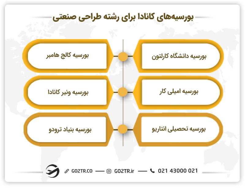 بورسیه های کانادا برای تحصیل رشته طراحی صنعتی در کانادا