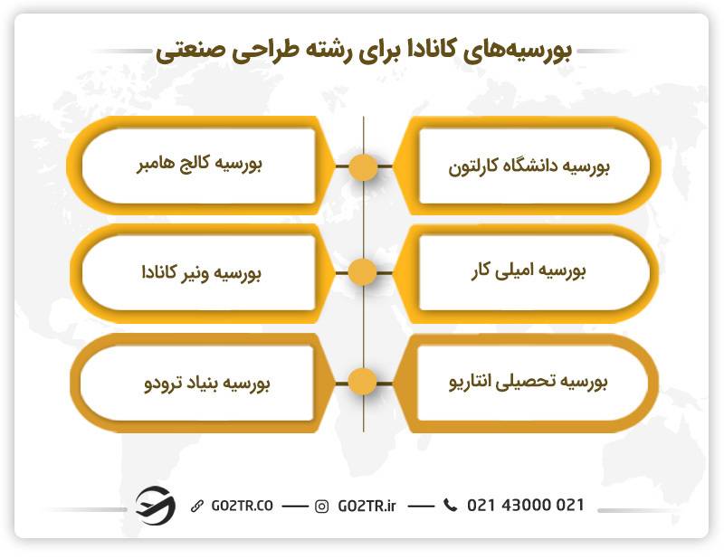 بورسیه های کانادا برای تحصیل رشته طراحی صنعتی در کانادا