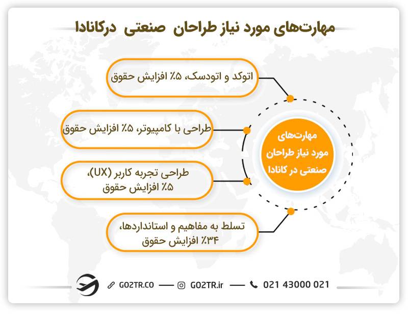 مهارت‌های مورد نیاز طراحان صنعتی در کانادا
