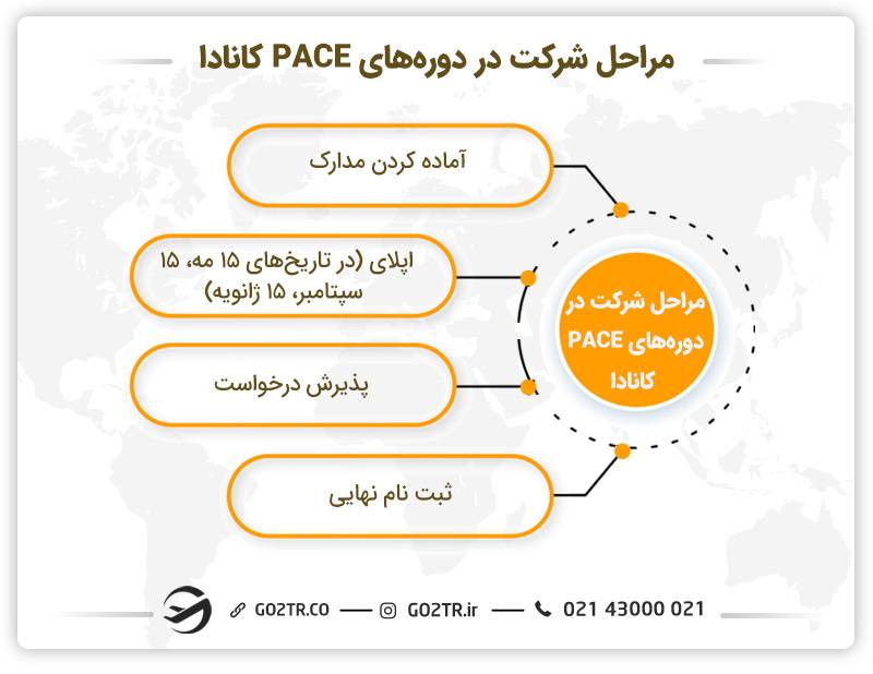 شرایط شرکت در دوره های pace کانادا
