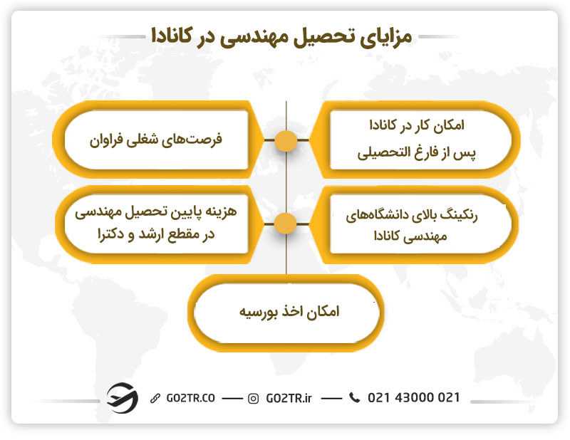 مزایای تحصیل مهندسی در کانادا
تحصیل مهندسی در کانادا