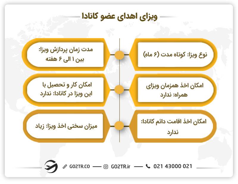 مهاجرت به کانادا از طریق ویزای اهدای عضو
ویزای اهدای عضو کانادا
