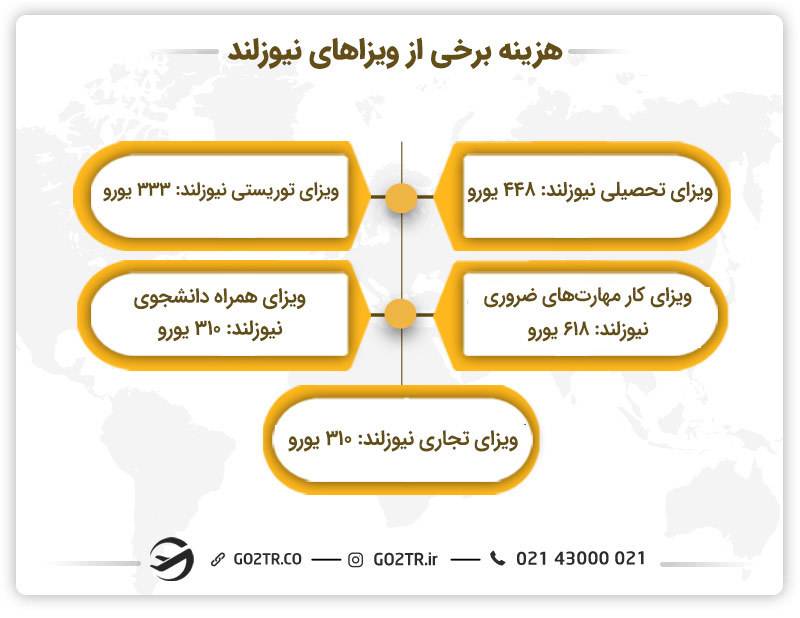 هزینه‌ برخی از انواع ویزای نیوزلند