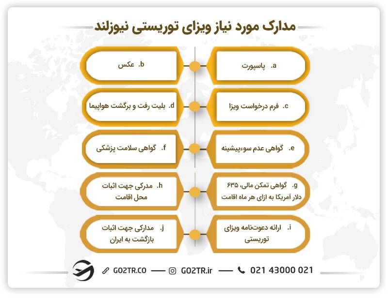 مدارک مورد نیاز ویزای توریستی نیوزلند