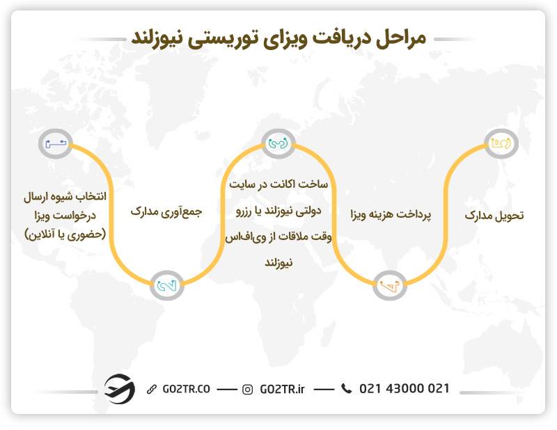 مراحل دریافت ویزای توریستی نیوزلند