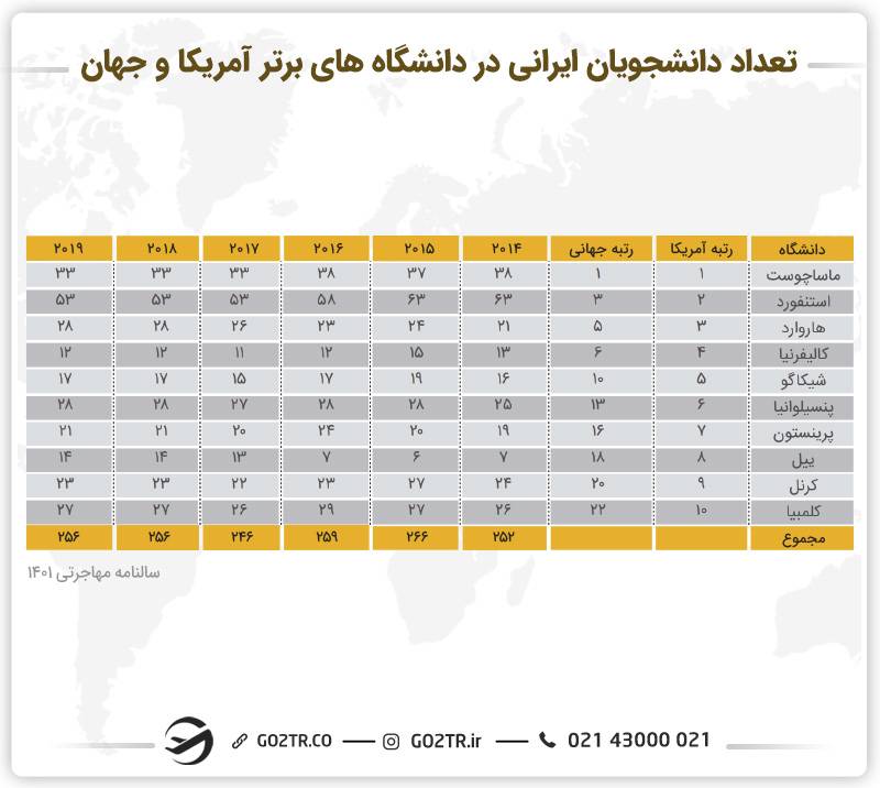 تعداد دانشجویان ایرانی در دانشگاه‌های برتر آمریکا و جهان